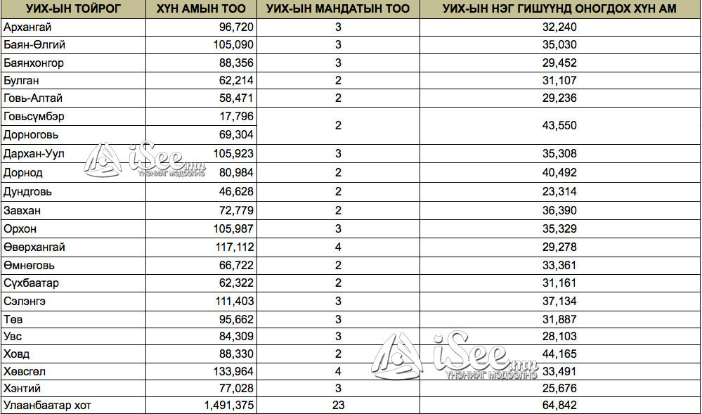 2020 оны УИХ-ын тойргийн мандатын хуваарь