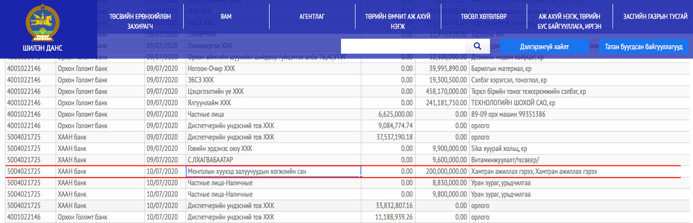 Эх сурвалж: Shilendans.gov.mn