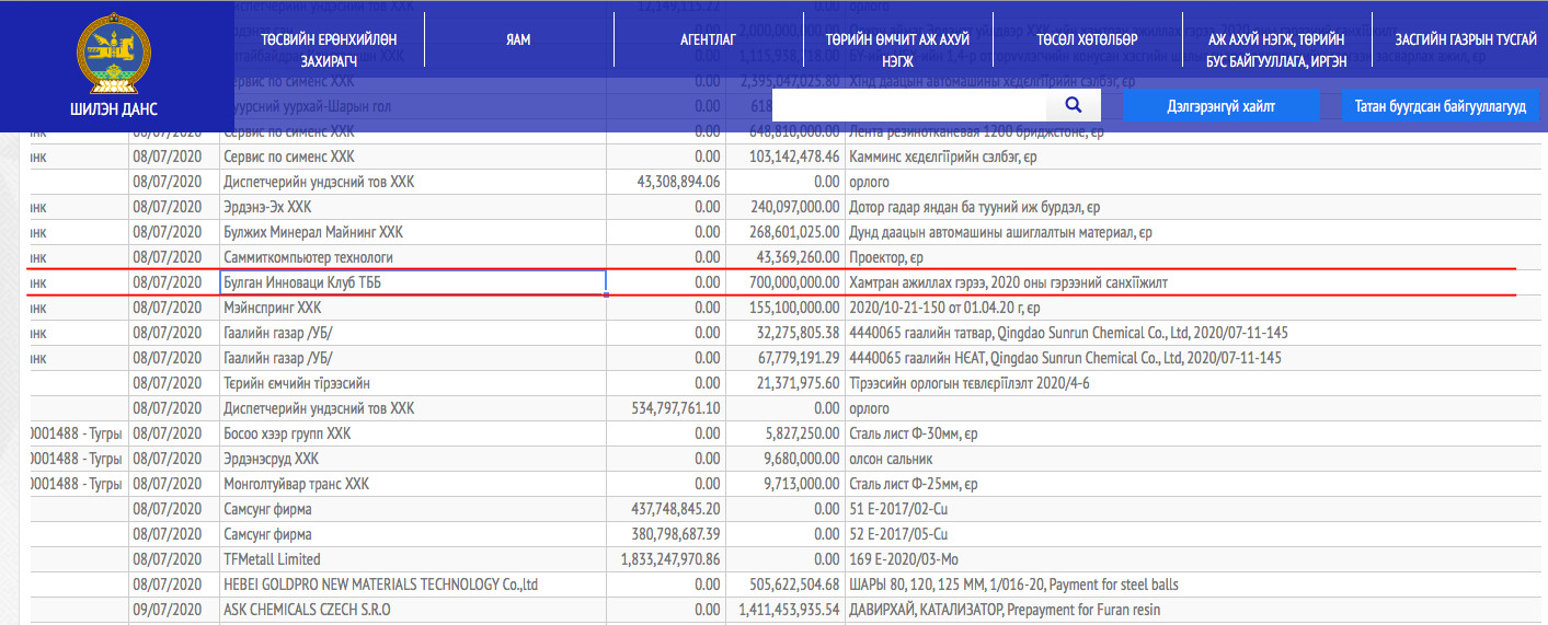 Эх сурвалж: Shilendans.gov.mn