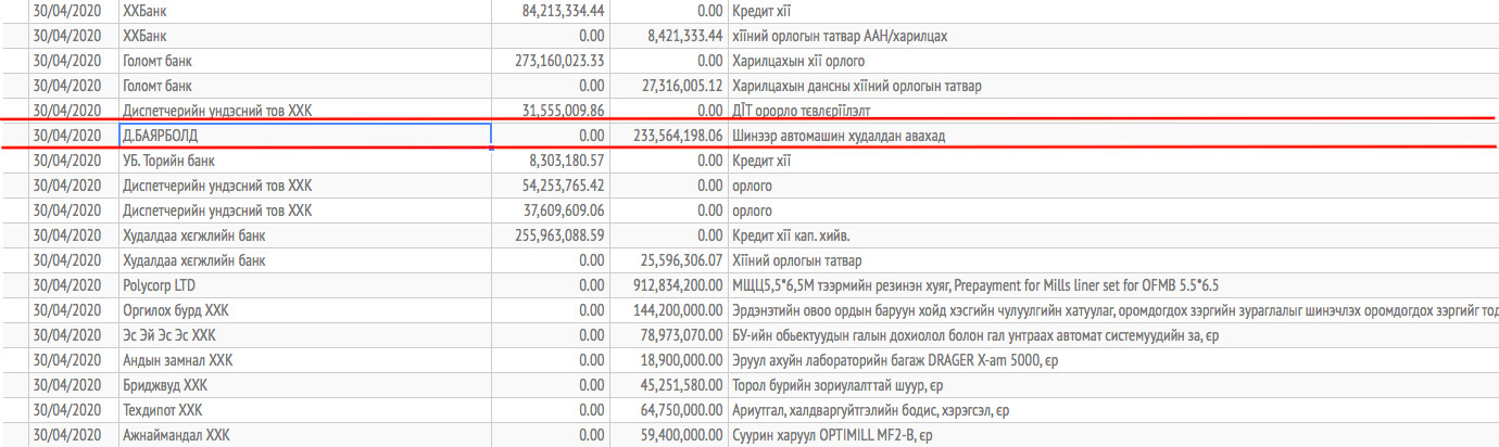 Эх сурвалж: Shilendans.gov.mn