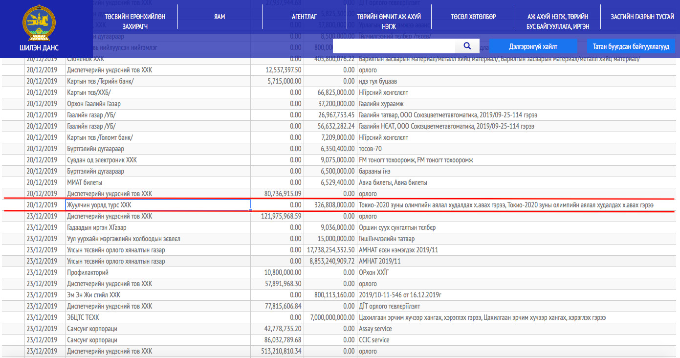 Эх сурвалж: Shilendans.gov.mn