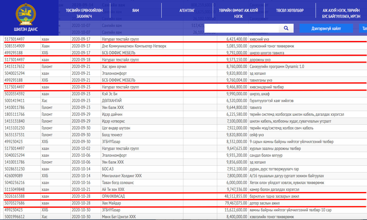 Эх сурвалж: Shilendans.gov.mn