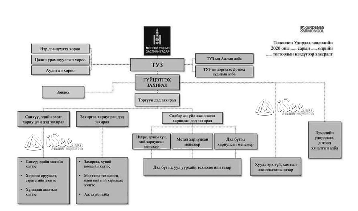 Эрдэнэс Монгол ХХК-ийн шинээр батлагдсан бүтэц