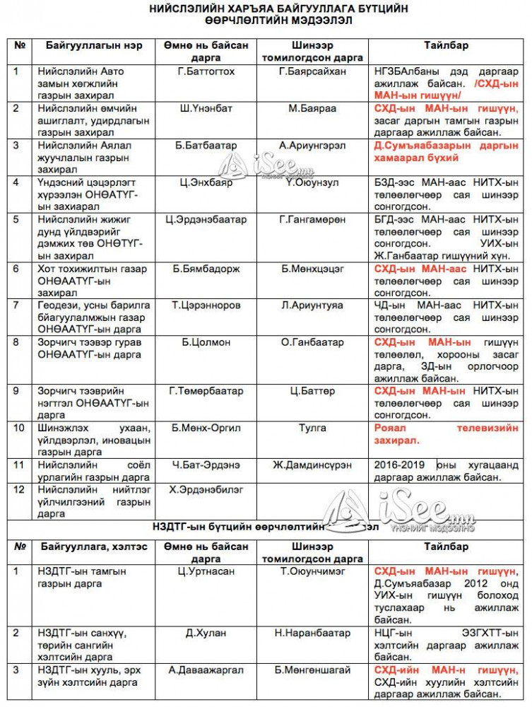 Нийслэлийн харьяа байгууллагад хийгдсэн томилго ба хамаарал