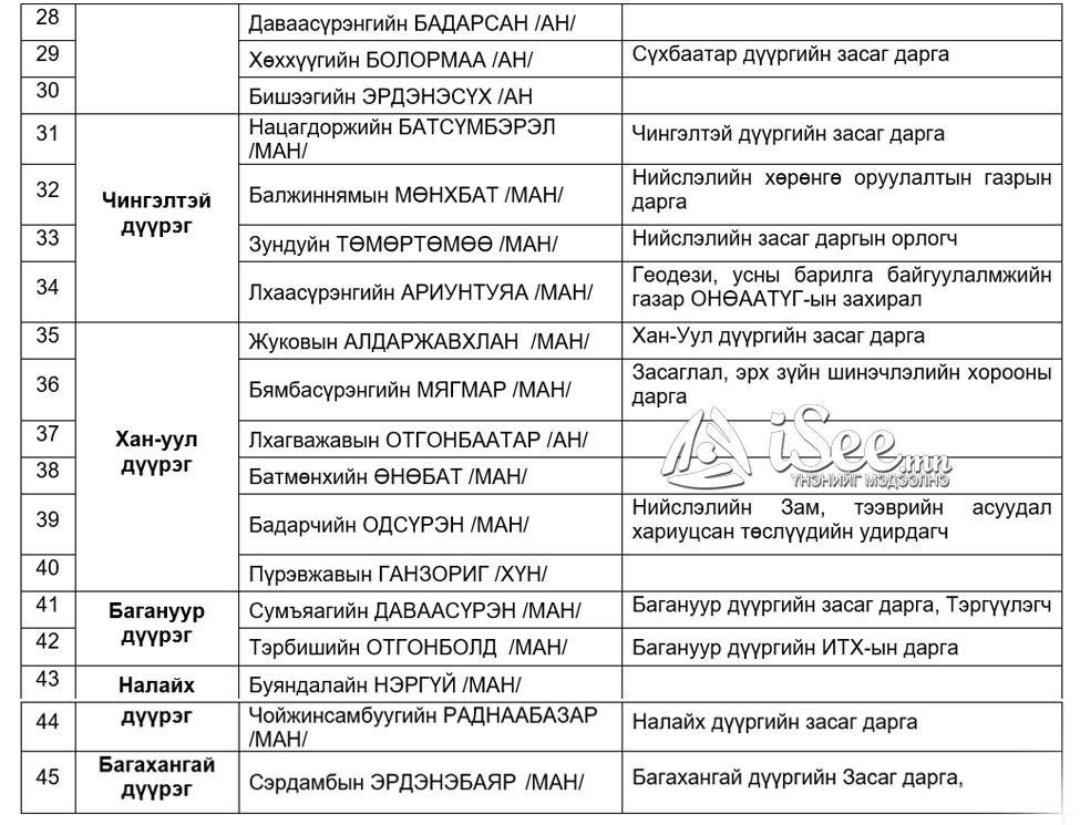 НИТХ-ын төлөөлөгчдийн улсад ажиллаж буй албан тушаалын байдал