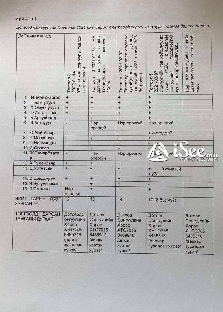 Ц.Оюунгэрэлийн ДоСХ-ндоо гаргасан асуулга