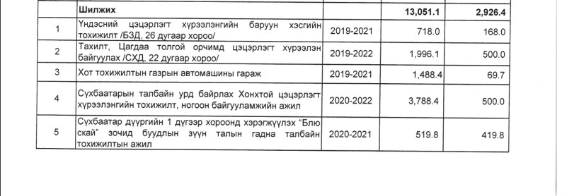 Хонхтой цэцэрлэгт хүрээлэнгийн урсгал засвар жил бүр 500 сая. Нийтдээ 3 тэрбум 788 саяыг зарцуулах төлөвтэй.