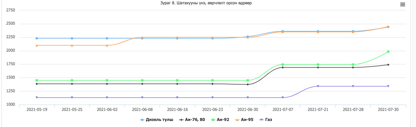 АИ-92 бензины үнэ долдугаар сар гарсаар нэмэгдэж эхэлжээ/Нийслэлийн статистикийн газар/