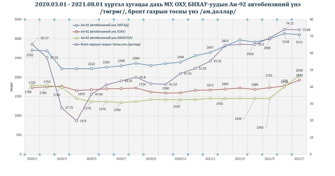 БНХАУ, ОХУ-ын АИ-92 бензины үнийн өсөлт
