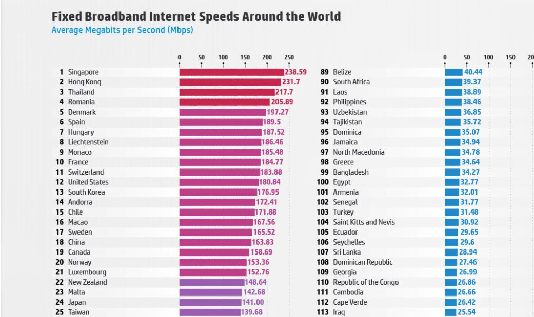 Улс орнуудыг интернетийн хурдаар жагсаасан байдал
