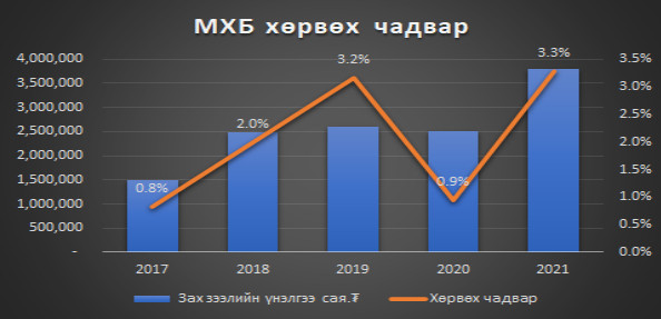 Жил бүрийн эхний хагасийн байдлаар