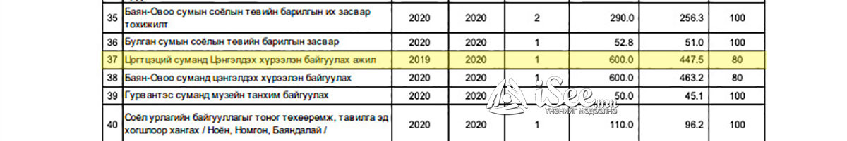 Өмнөговь аймгийн Төрийн аудитын газраас энэ онд гаргасан тайланд “Цогтцэций суманд Цэнгэлдэх хүрээлэн байгуулах ажил”-ын гүйцэтгэл 80 хувь, санхүүжилтийн гүйцэтгэл 447 сая” гэжээ