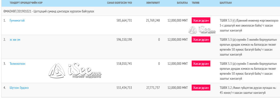 tender.gov.mn системд 2019 оны 8 дугаар сарын 13-нд оруулсан мэдээлэл