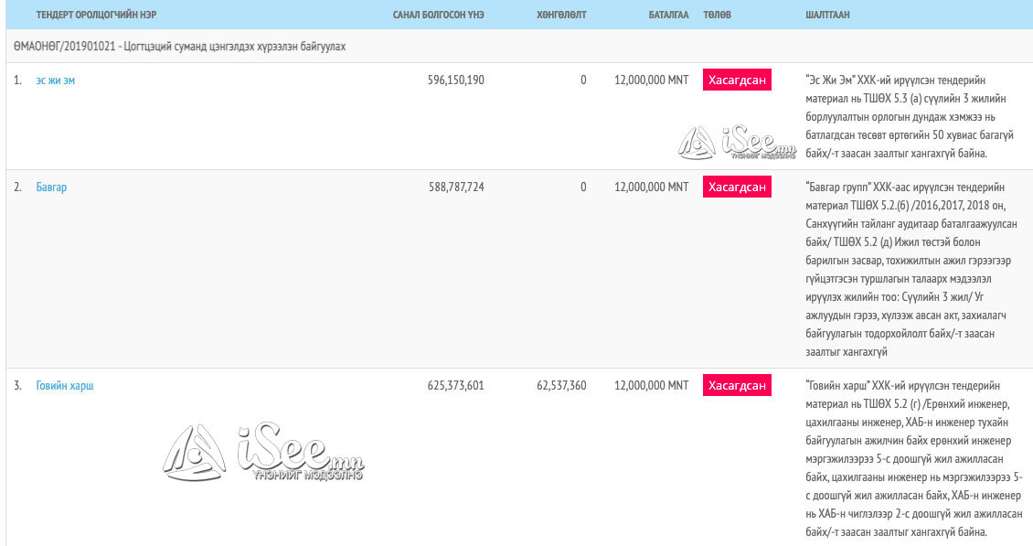 tender.gov.mn системд 2019 оны 10 дугаар сарын 24-нд оруулсан мэдээлэл