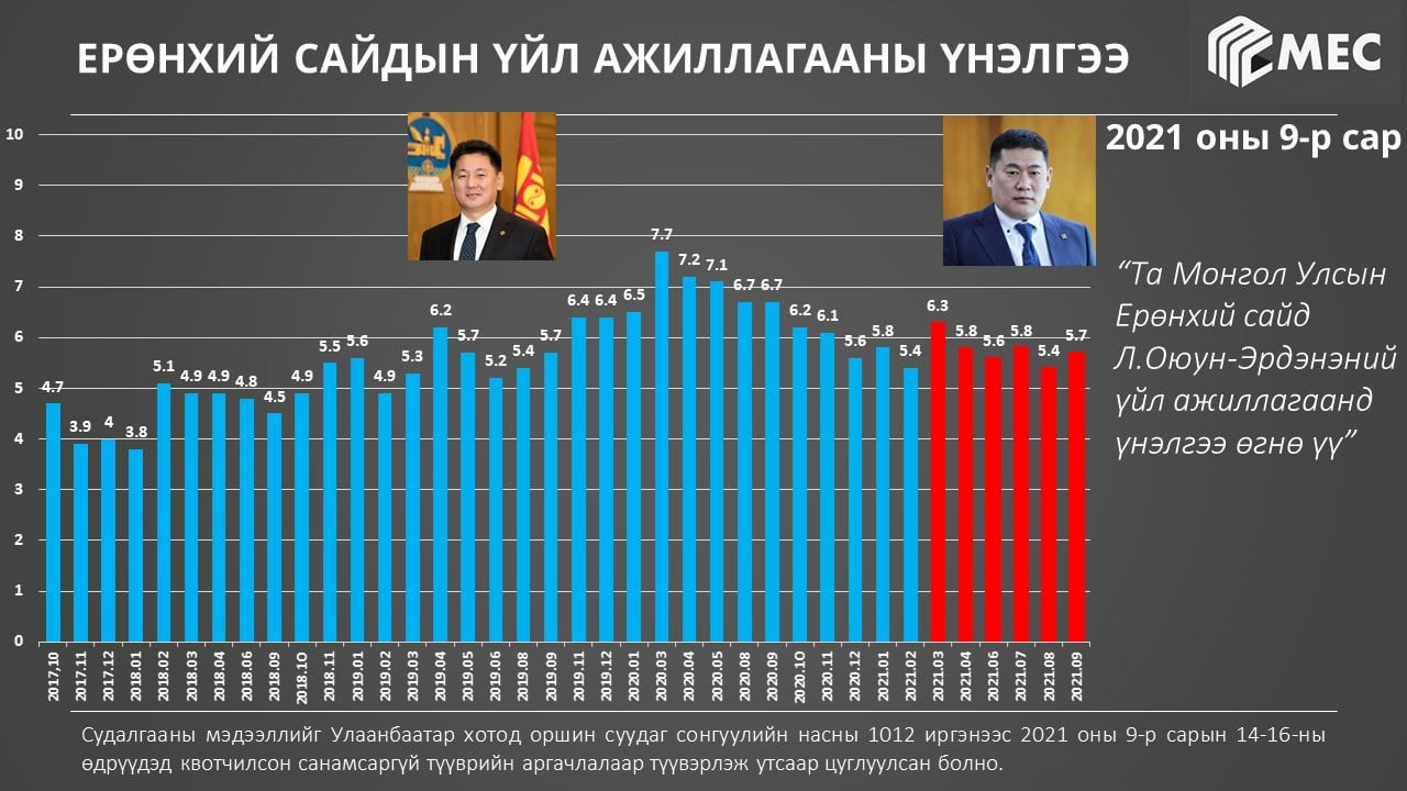 Л.Оюун-Эрдэнийн рейтингийг тогтоосон гэх МЭК-ийн судалгааны тоон дүн. Үнэндээ тус судалгаа үнэн бол Л.Оюун-Эрдэнийн үйл ажиллагааг иргэд дунд гэж дүгнэжээ