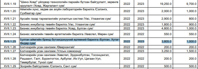 2022 оны Улсын төсөв