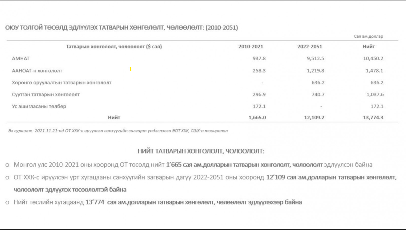   Оюутолгойгоос ирүүлсэн санхүүгийн загвараас харвал 2022-2051 оны хооронд манай улс 12.109 сая долларын татварын хөнгөлөлт эдлүүлэх төсөөлөлтэй байна. Харин нийт төслийн хугацаанд 13.774 сая долларын татварын хөнгөлөлт, чөлөөлөлт эдлүүлэхээр байгаа аж.