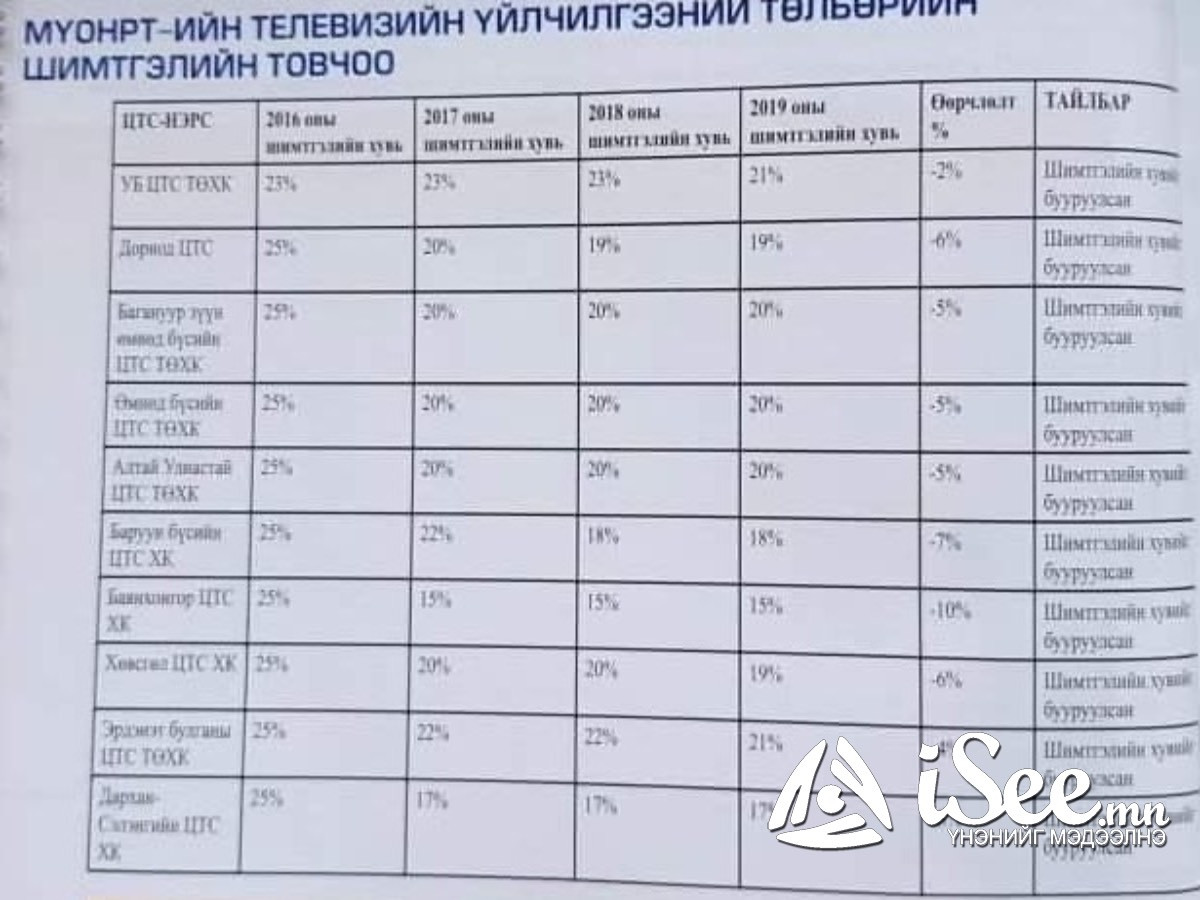 Цахилгаан түгээх сүлжээ компаниуд МҮОНРТ-д иргэдийн төлсөн төлбөрийн 25 хүртэл хувийг авч хууль бус ашиг хүртдэг байна