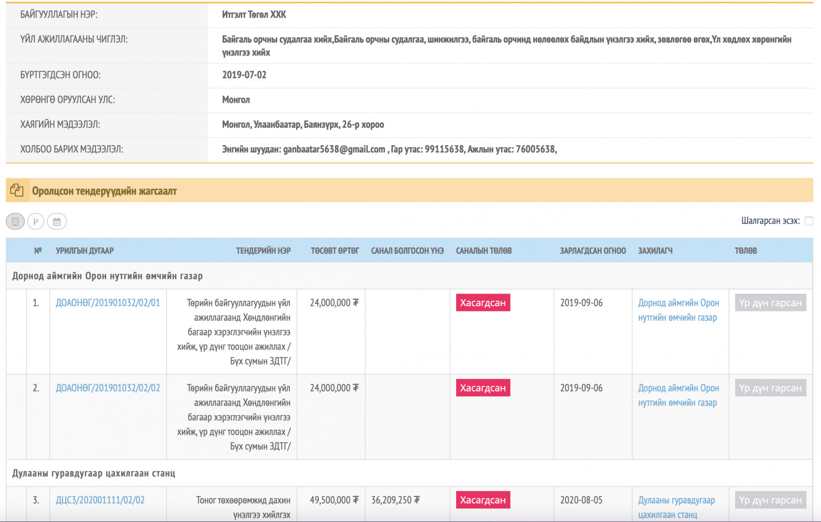 “Итгэлт төгөл” компани өмнө нь улсаас зарласан олон тендерт оролцоод хасагдаж байжээ