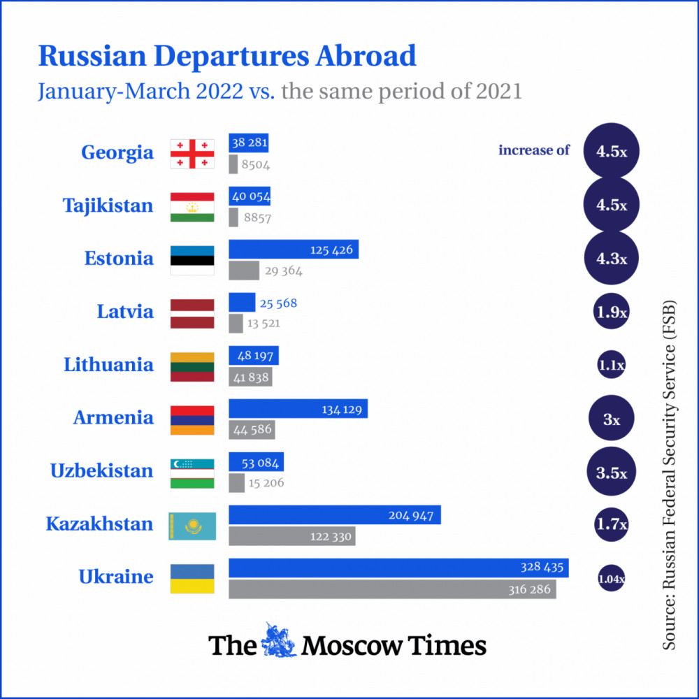 2022 1-3 сард ОХУ-ын 3.8 сая иргэн эх орноо орхин гарчээ