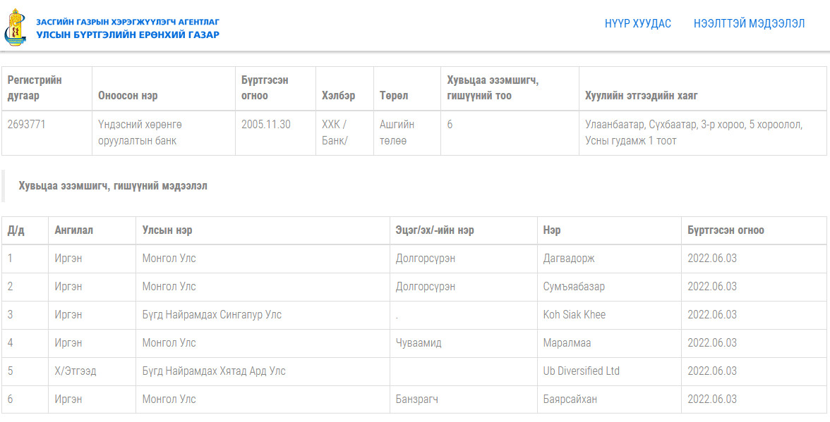 Үндэсний хөрөнгө оруулалтын банкны хувьцаа эзэмшигчид 2022 оны байдлаар 