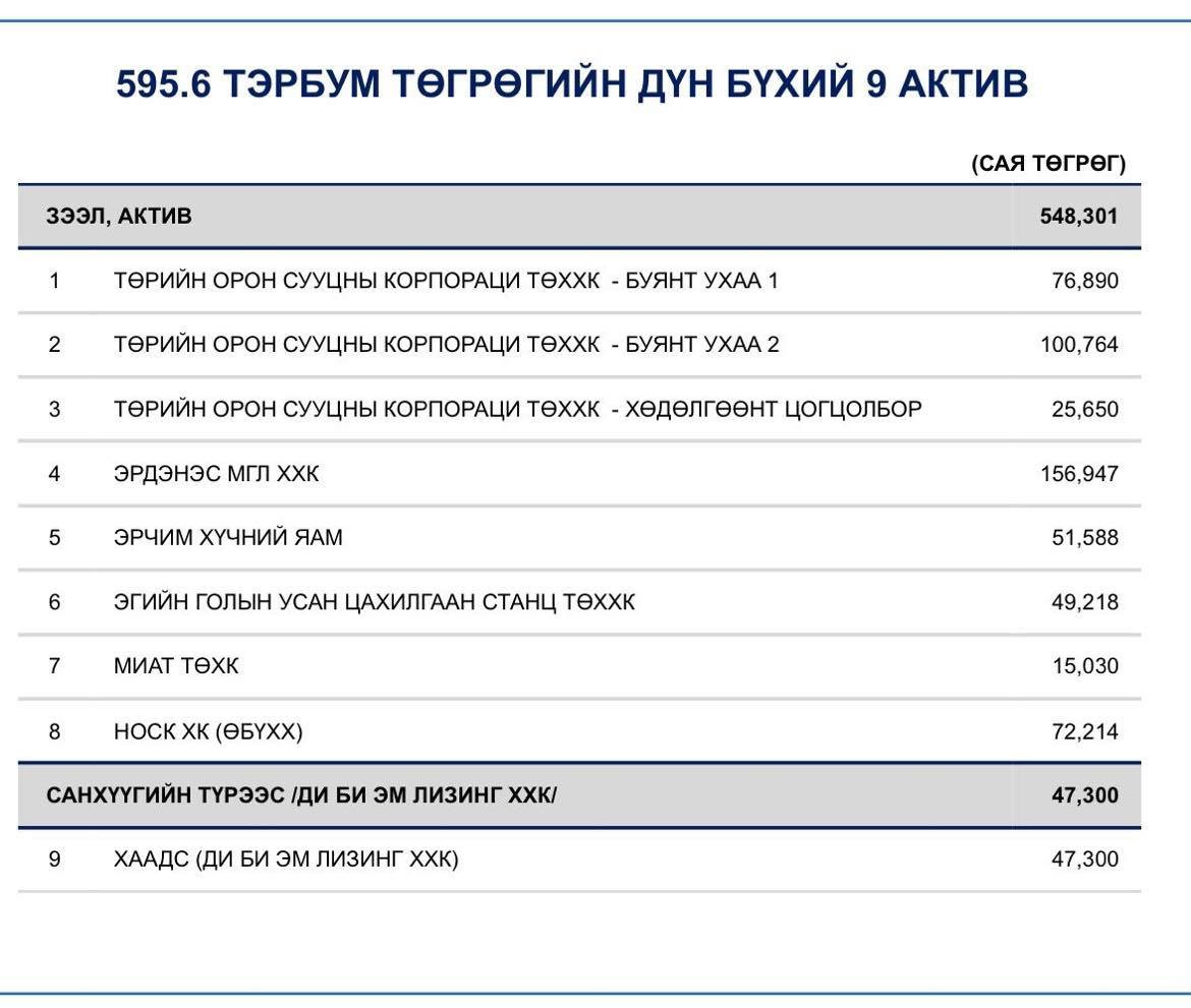 Хөгжлийн банканд өртэй Төрийн өмчит есөн компанийн нэрс болон зээлийн хэмжээ 
