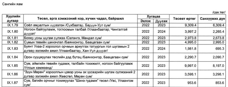 2023 оны Улсын төсөв