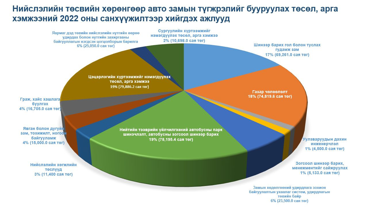 Түгжрэлийг бууруулахад 2022 онд зарцуулсан 420 тэрбум төгрөгийг задаргаа