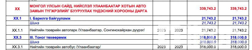 2023 оны Улсын төсөвт "Улаанбаатар хотын түгжрэлийг бууруулахад 339.7 тэрбум төгрөгийг тусгажээ"