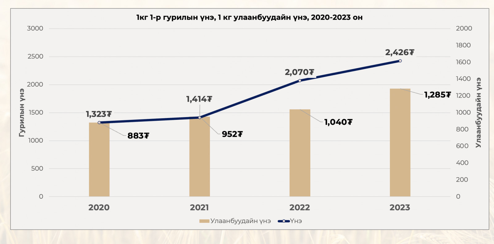 Улаанбуудай ба гурилын үнэ