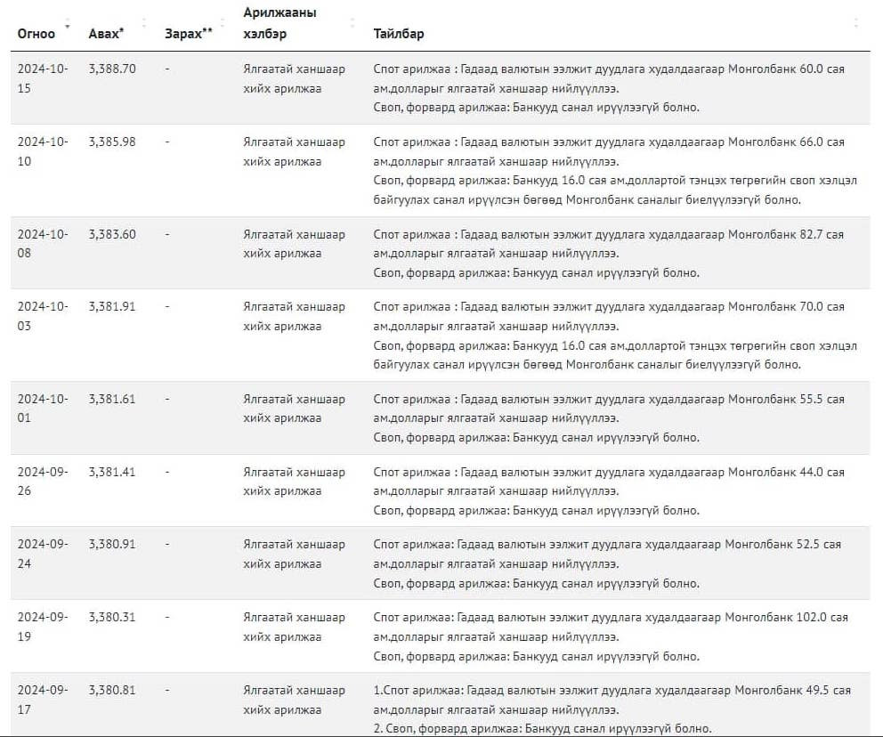 Монголбанкнаас сүүлийн нэг сарын хугацаанд хийсэн ам.долларын интервенц