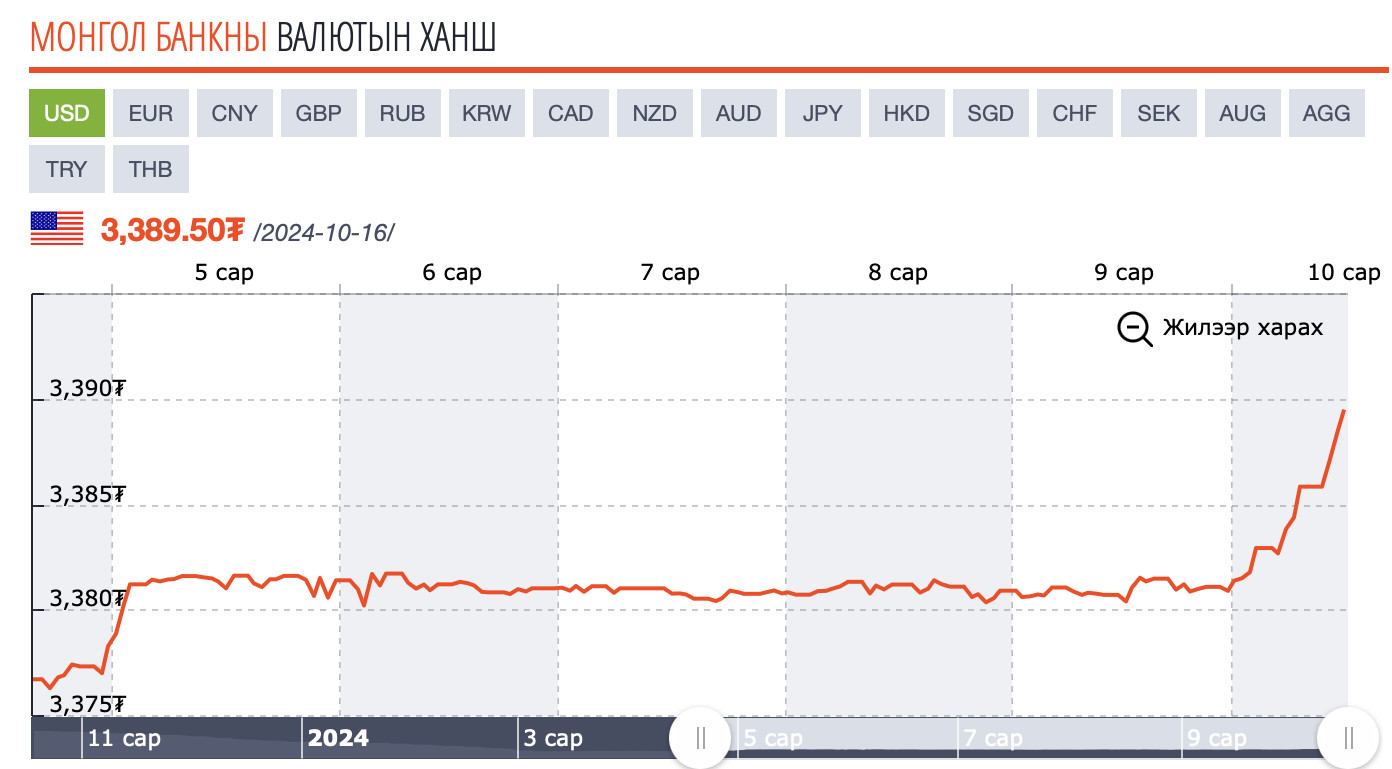 Эх сурвалж: Ikon.mn сайтын валютын ханшийн мэдээлэл