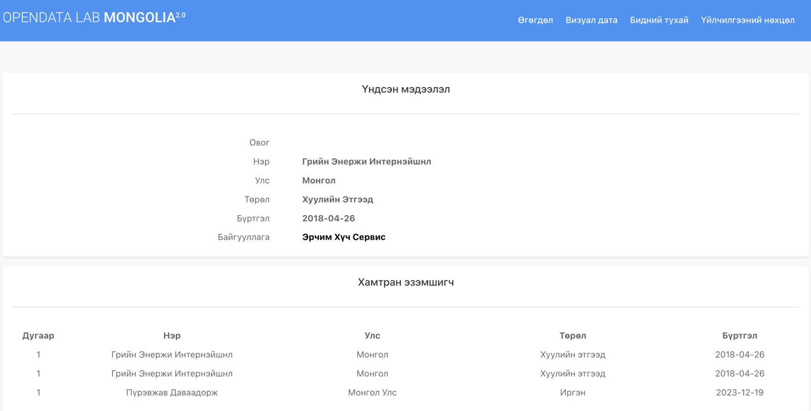 "Грийн Энержи Интернэйшнл" ХХК-ийн нээлттэй мэдээлэл