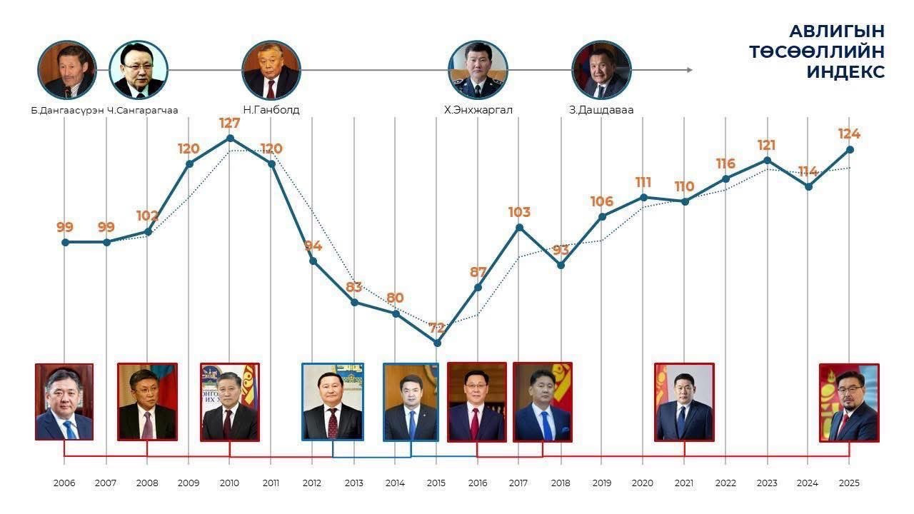 Авлигын төсөөллийн индекс