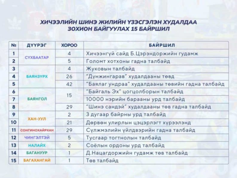 Сүхбаатар, Чингэлтэй дүүрэг зэрэг 15 байрлалд хичээлийн шинэ жилийг угтсан үзэсгэлэн худалдаа гарна