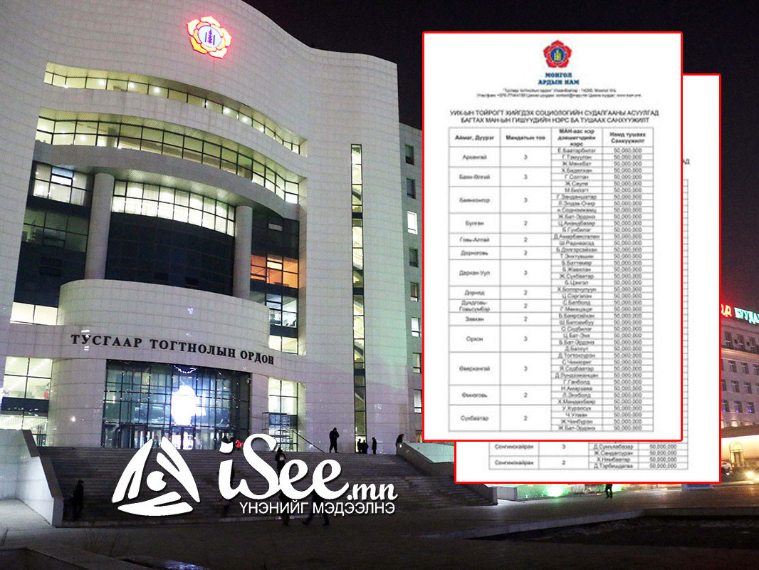 МАН зөвхөн рейтинг тогтоох судалгаанд 15 тэрбум төгрөг зарцуулжээ