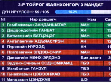 ШУУД: Баянхонгор аймагт Г.Занданшатар, Б.Батцэцэг, Ж.Ганбат нар тэргүүлж байна 