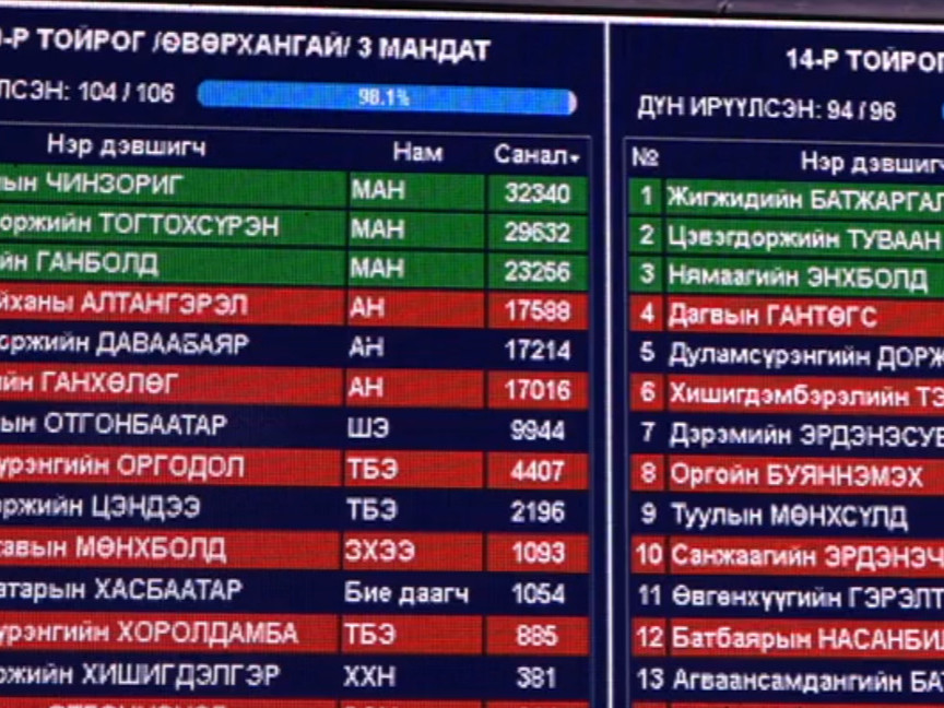 ТАНИЛЦ: Урьдчилсан дүнгээр МАН-62, АН-11, бусад гурван суудал аваад байна