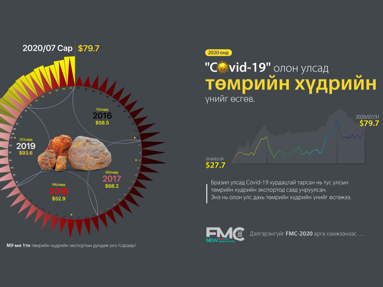 “COVID-19” олон улсад төмрийн хүдрийн үнэд хэрхэн нөлөөлөв