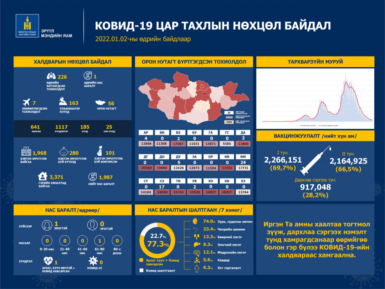 Сүүлийн хоногт 226 иргэнээс коронавирусийн халдвар илэрч, нэг хүн эндлээ