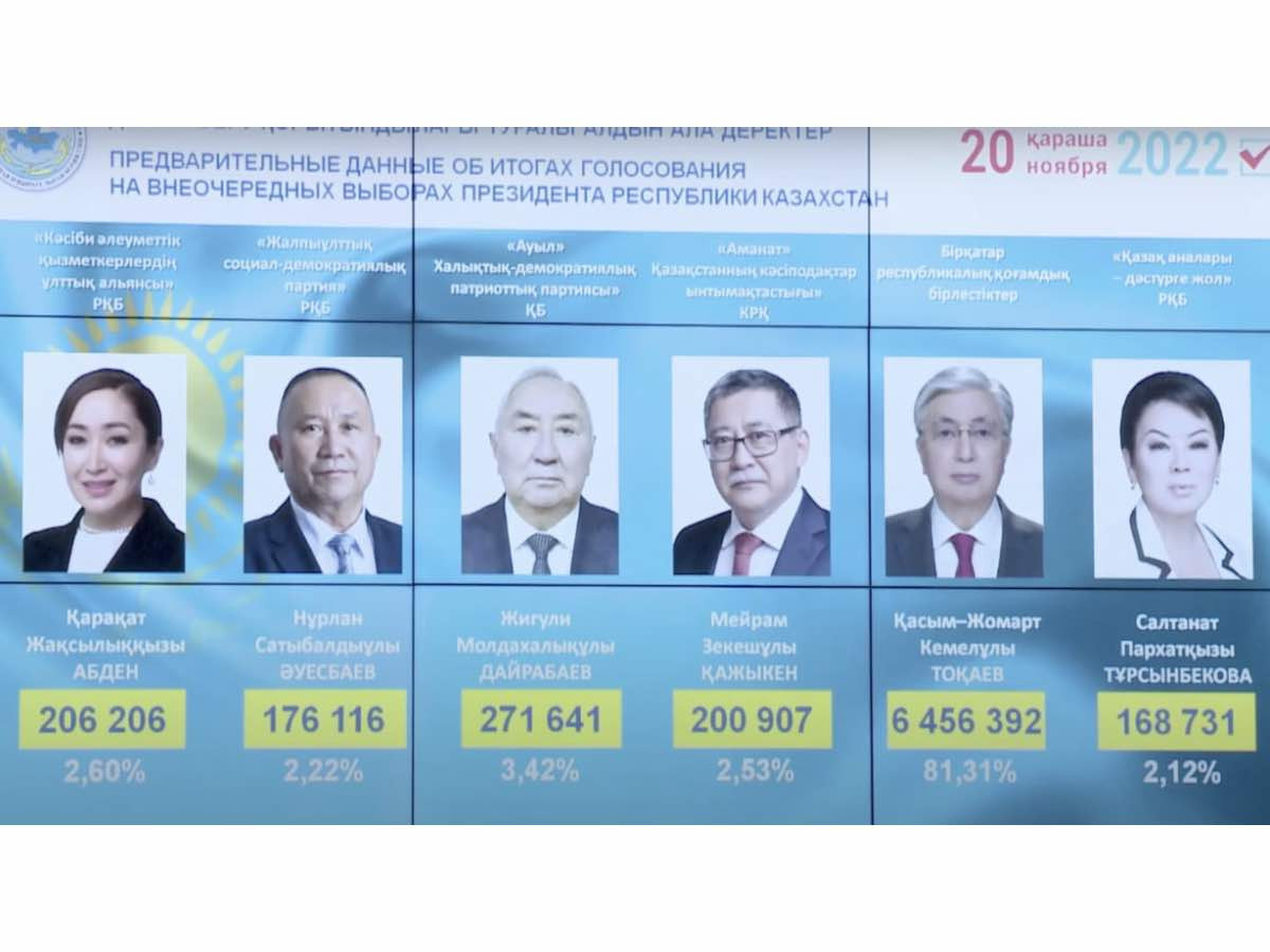 "Казахстаны ерөнхийлөгчийн сонгуульд К.Ж.Токаев 81.31 хувийн санал авсан" гэж СЕХ нь мэдэгджээ
