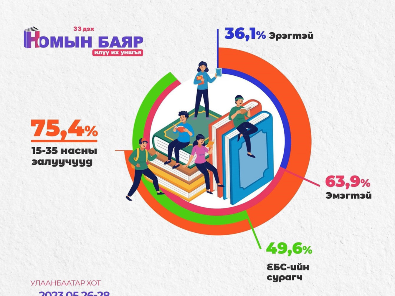 Номын баярт оролцогчдын 75.4 хувийг 15-35 насны залуучууд эзэлдэг