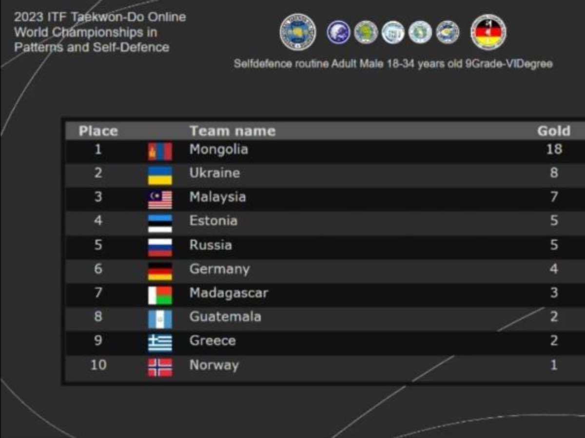 Онлайн ДАШТ-д Монголын баг тэргүүлжээ