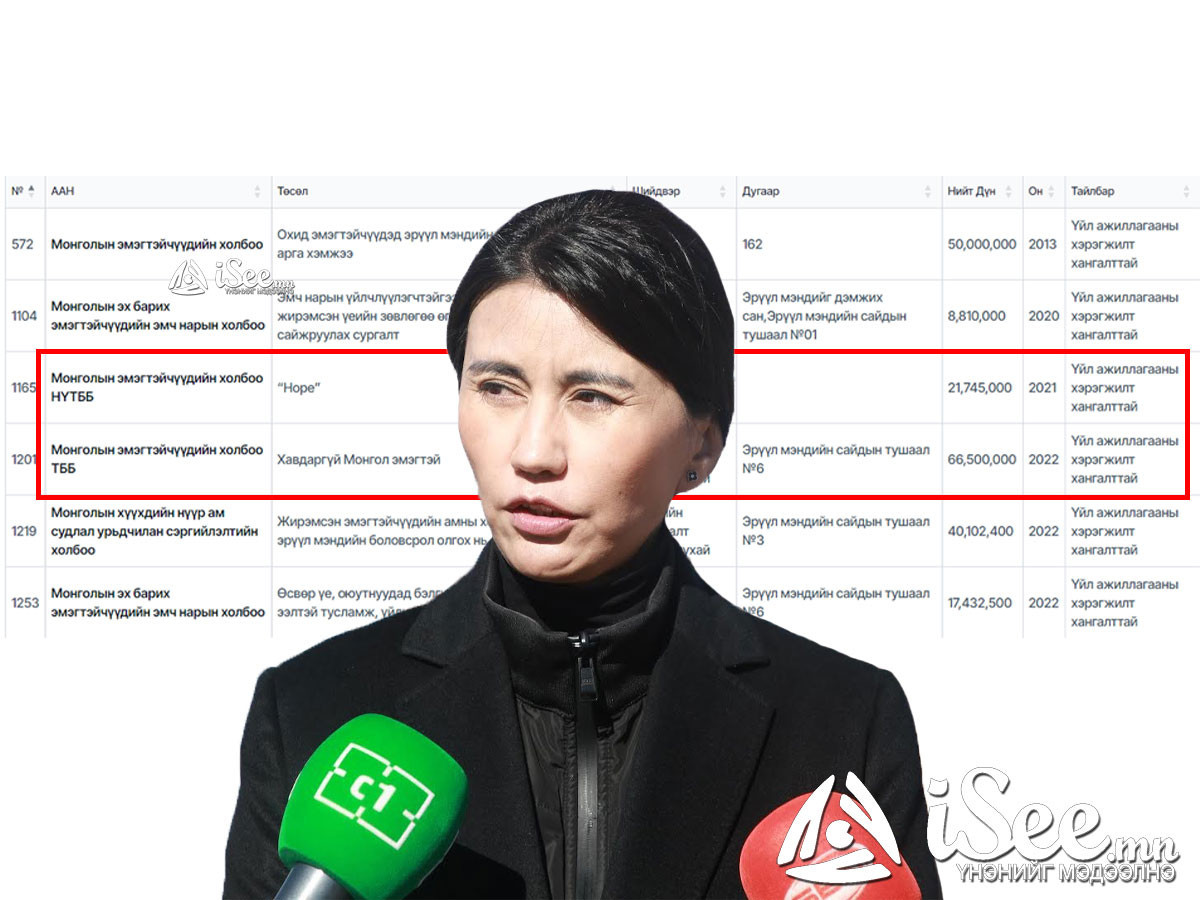 МЭХ-ны ерөнхийлөгч Б.Оюунгэрэл нь "зар сурталчилгаа хийх" зориулалтаар Эрдэнэт үйлдвэрээс 40 сая, ЭМДС-аас 87 сая, БЗС-аас хүүхэддээ 63 мянган ам.долларын зээл авчээ