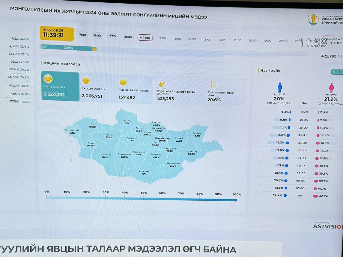 "Улсын хэмжээнд нийт 2 сая 63 мянган хүн санал өгөх ёстойгоос 400 мянга гаруй иргэд саналаа өгөөд байна" гэж СЕХ-ноос мэдээллээ