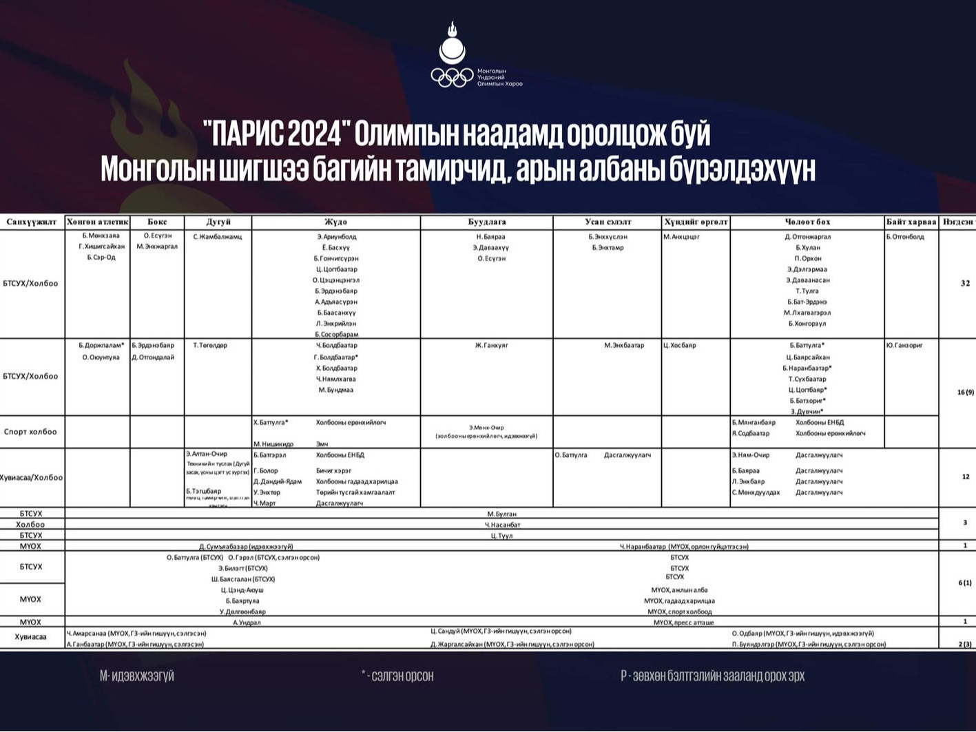 Парис 2024 олимпод оролцож буй Монголын шигшээ багийн тамирчид, арын албаны бүрэлдэхүүнийг МҮОХ-оос танилцууллаа