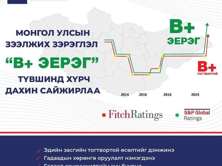 “S&P” агентлаг Монгол Улсын зээлжих зэрэглэл ахиж +B болсныг зарлалаа