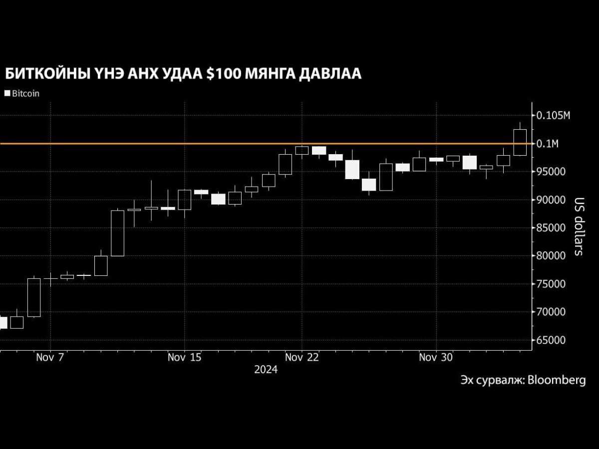 Д.Трамп криптовалютад ээлтэй бодлого явуулна гэсэн хүлээлтээр “Bitcoin”-ийн ханш 100 мянган ам.долларт хүрлээ