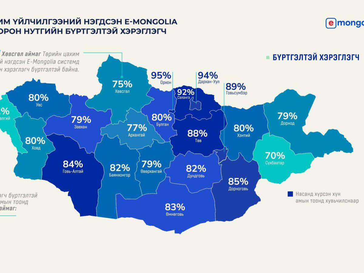 Төрийн цахим үйлчилгээний нэгдсэн E-Mongolia системийг насанд хүрсэн иргэдийн 84 хувь нь хэрэглэж байна