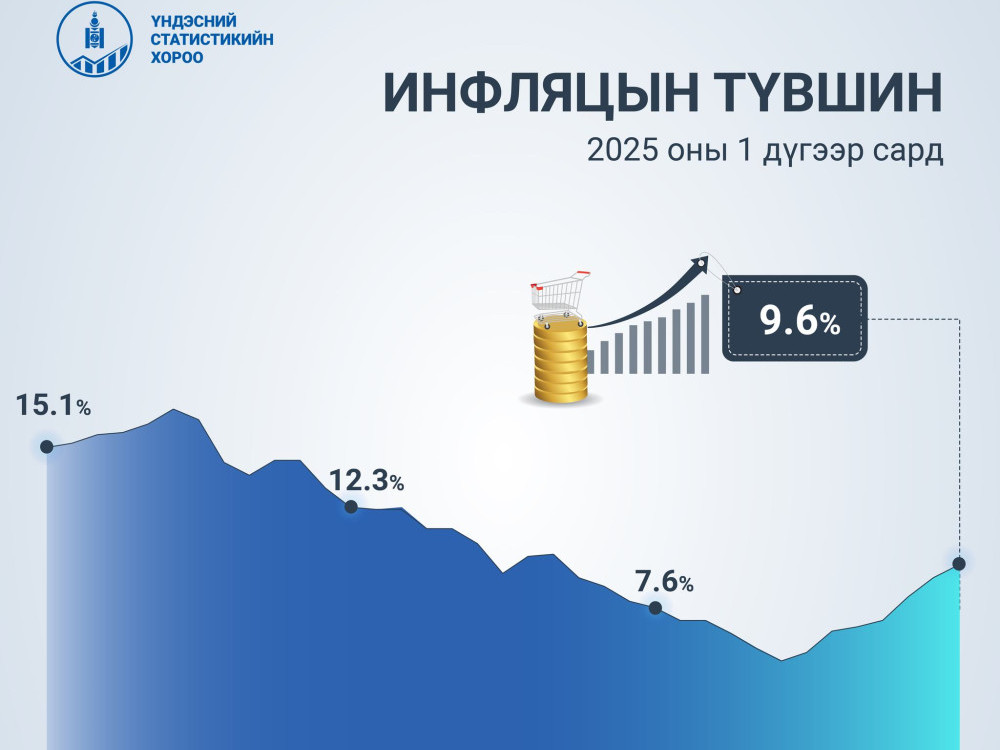 Улсын хэмжээнд инфляци 9.6 хувьд хүрлээ